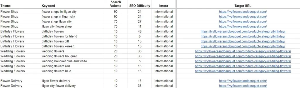 Ivy’s Flowers and Bouquet Keyword Research